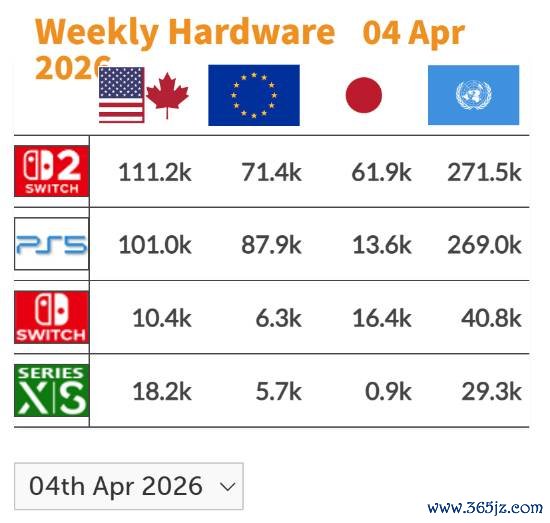 任天堂NS2销量成功险胜PS5！4月全球首周销量榜出炉